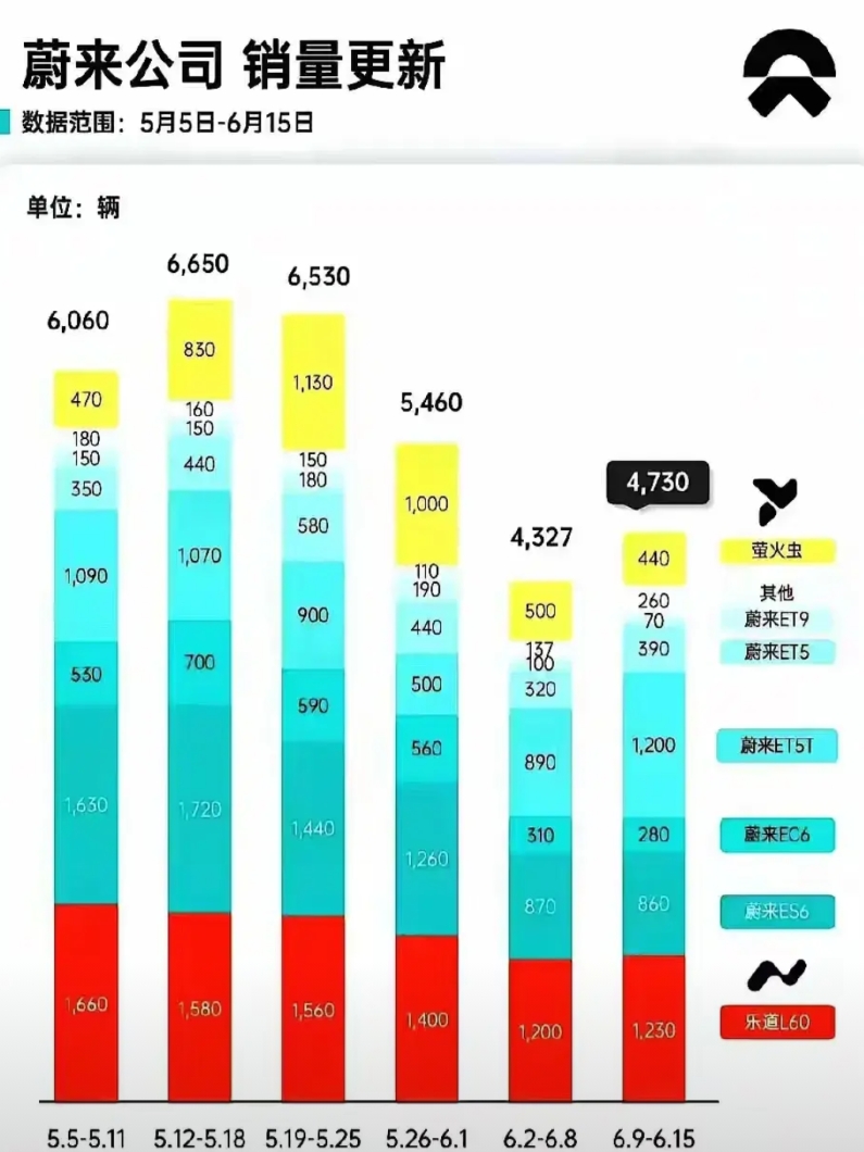 蔚来的问题是把自己定位为豪华，类似于bba，当然这个也没什么问题。 问题是为了让