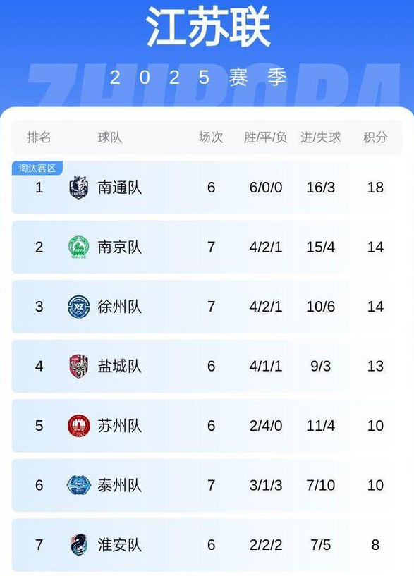 苏超积分榜：南通6连胜4分领跑，南京升第二，常州1分倒数第一

7月21日，江苏