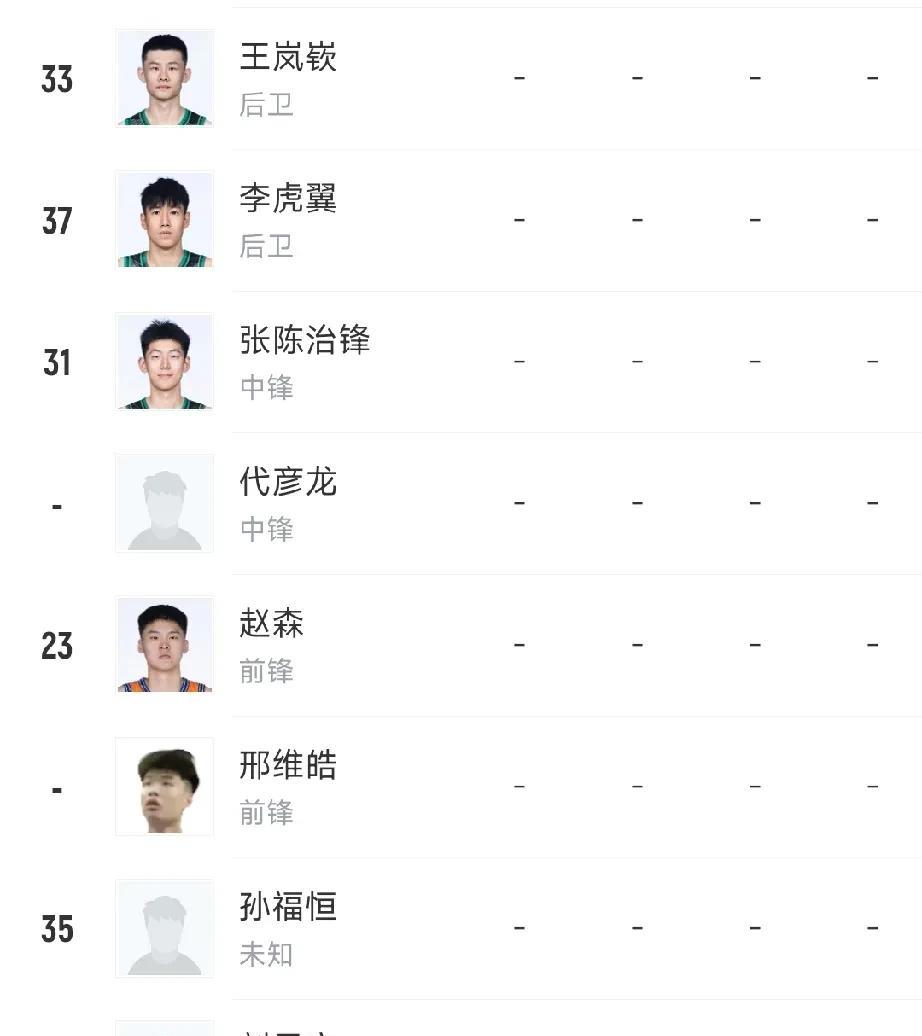 辽宁男篮新赛季这阵容有那么弱吗？
目前各支球队本土球员已经调整完毕，被看好的四支