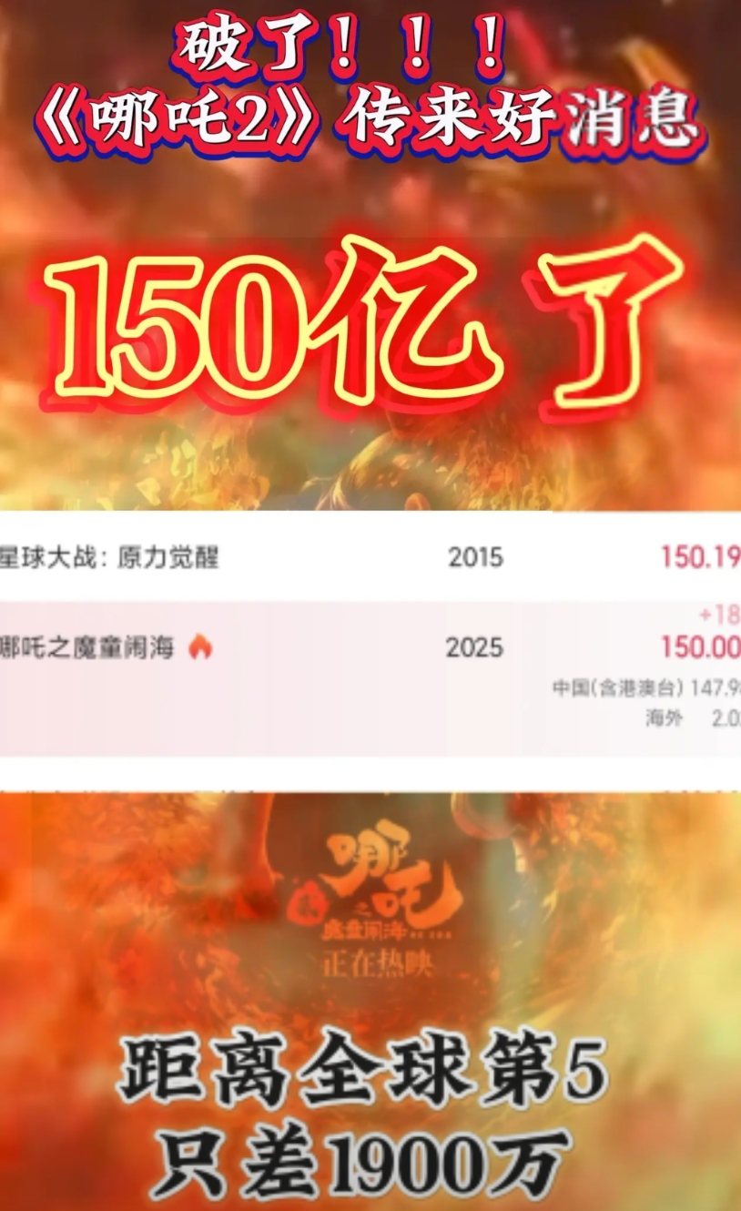 我去！破了！破了！
哪吒2票房突破150亿了！
不枉饺子导演啃了5年泡面，多年沉