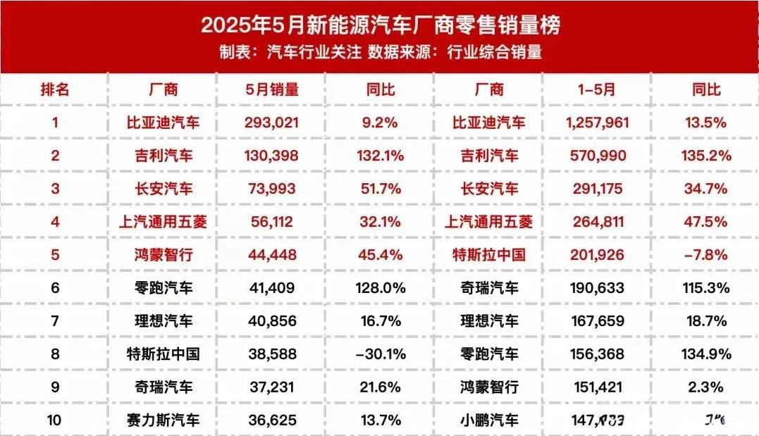 《汽车行业关注》统计了5月新能源汽车厂商零售销量榜，取前10名！比亚迪还是稳坐第