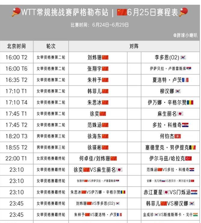WTT常规挑战赛萨格勒布站6月25日赛程安排 徐海东VS何钧杰
6月25日将迎来