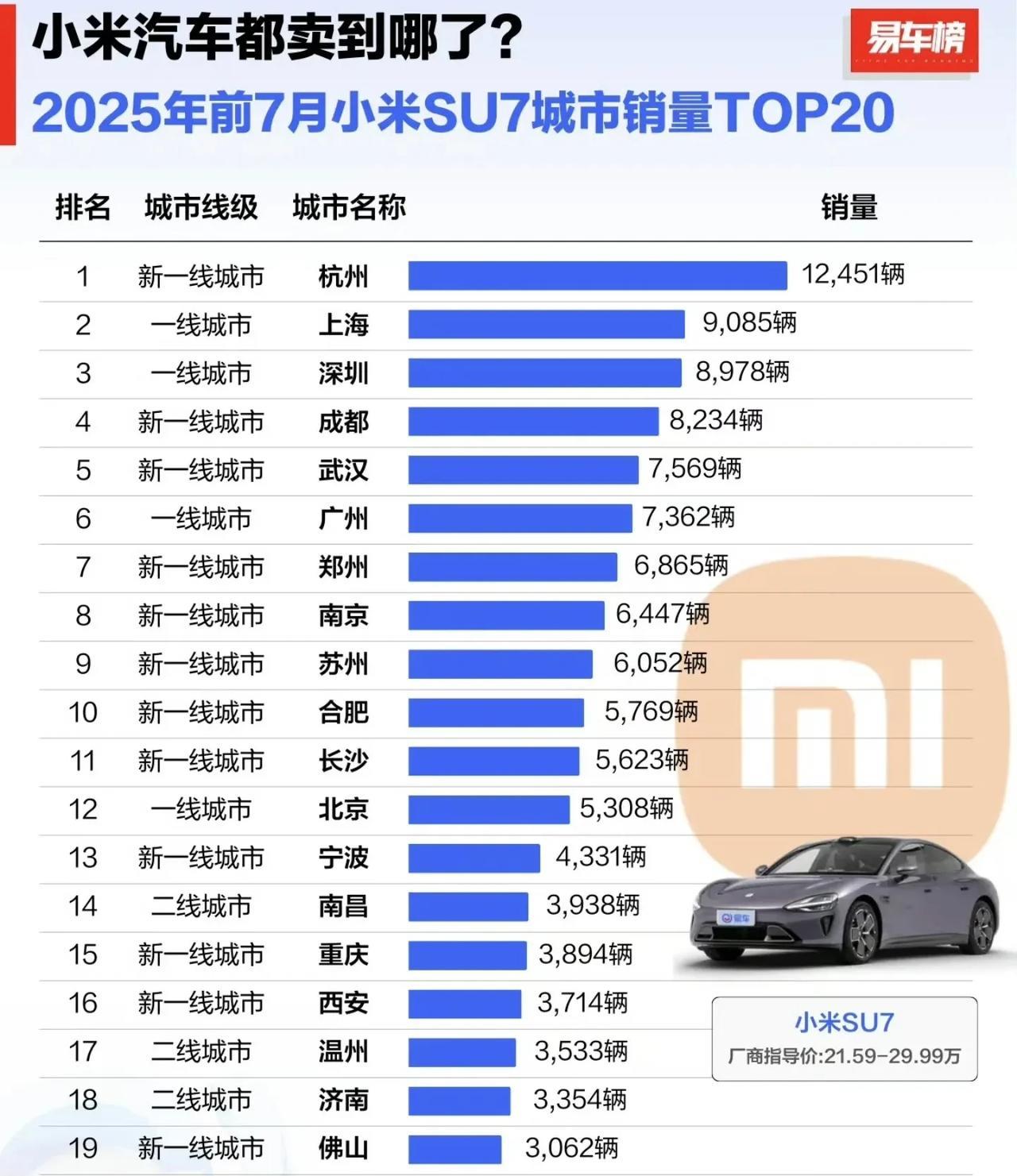 小米三款汽车各大城市销量排名出来了，深圳、北京、杭州卖最好！
近日，易车网公布了