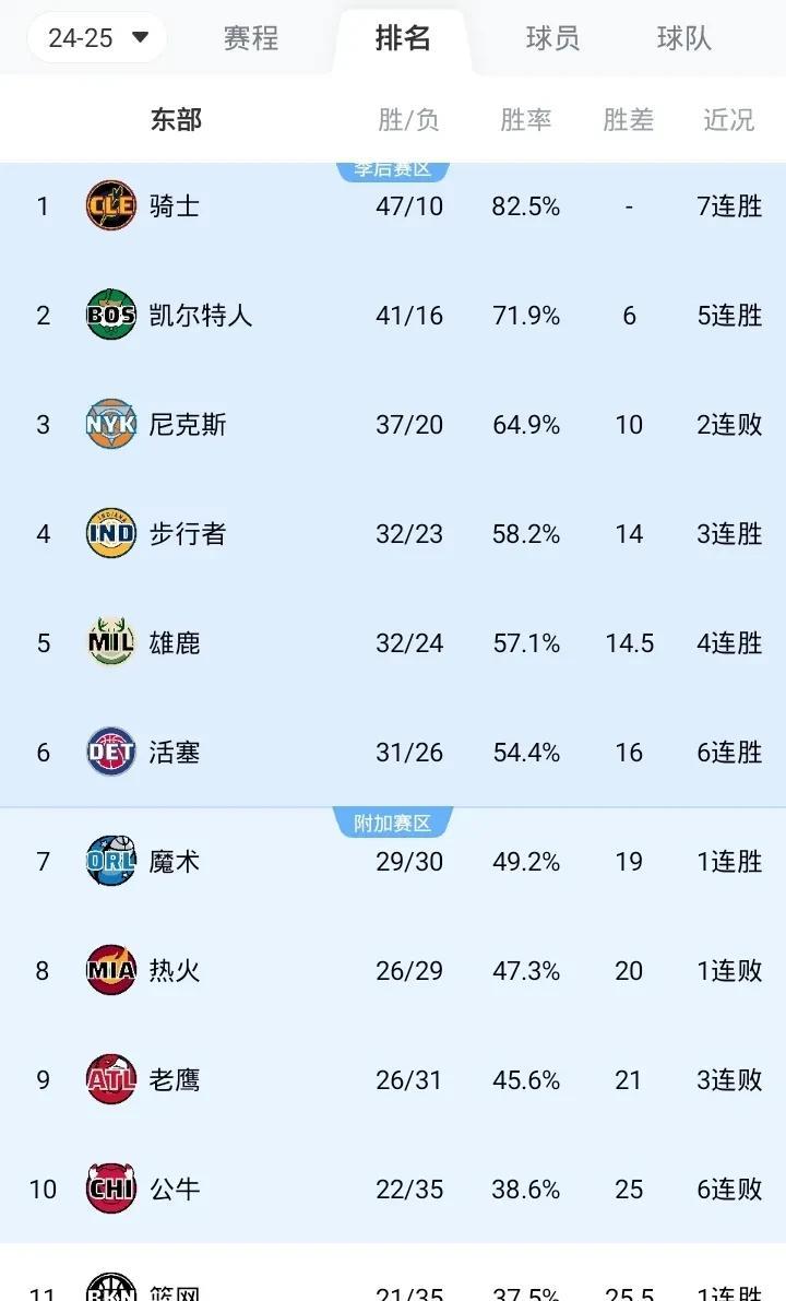 NBA最新战况排名东部
第一 骑士 47胜10负
第二 绿军 41胜16负
第三
