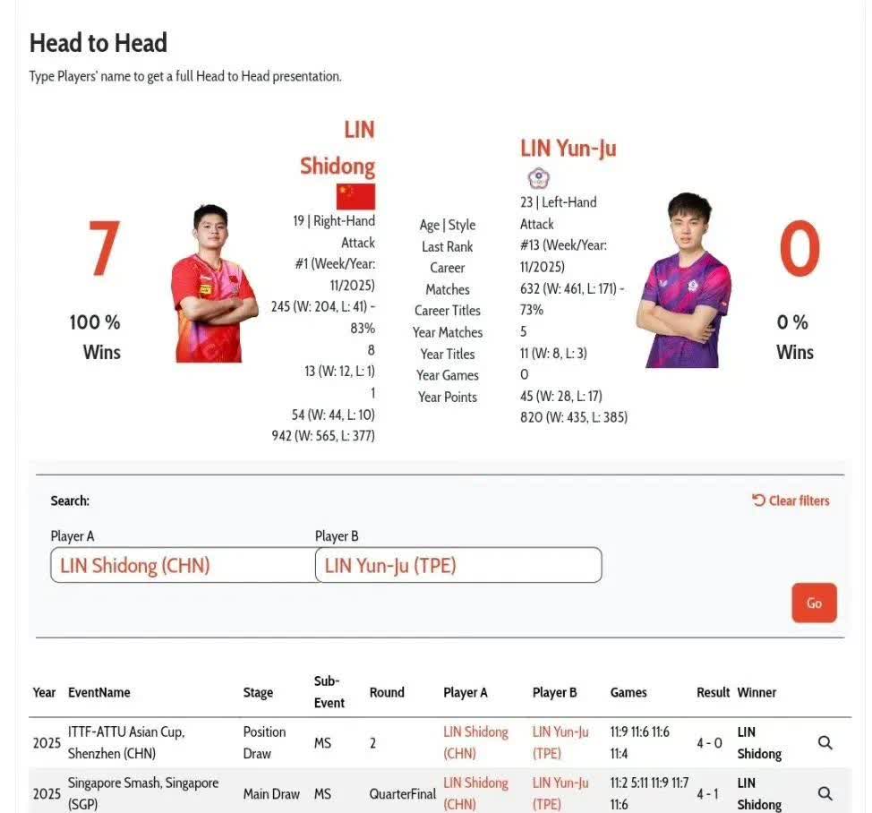 林诗栋3-2林昀儒。
或许是双方过于熟悉，比赛直到最后才分出胜负。关键分，林诗