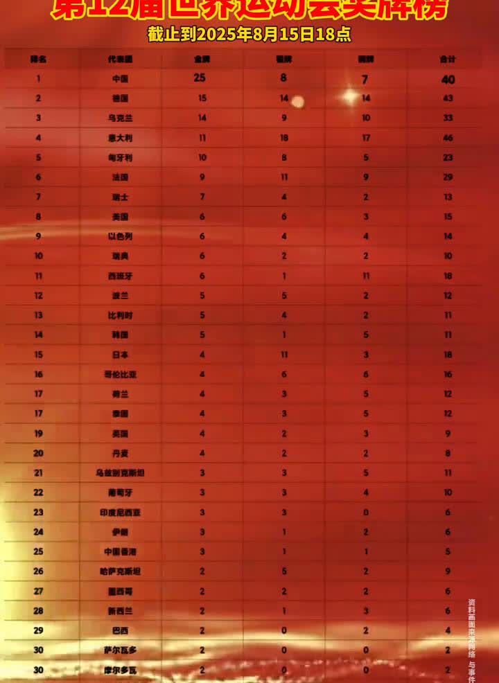 第12届世界运动会奖牌榜。
截止到2025年8月15日18点。