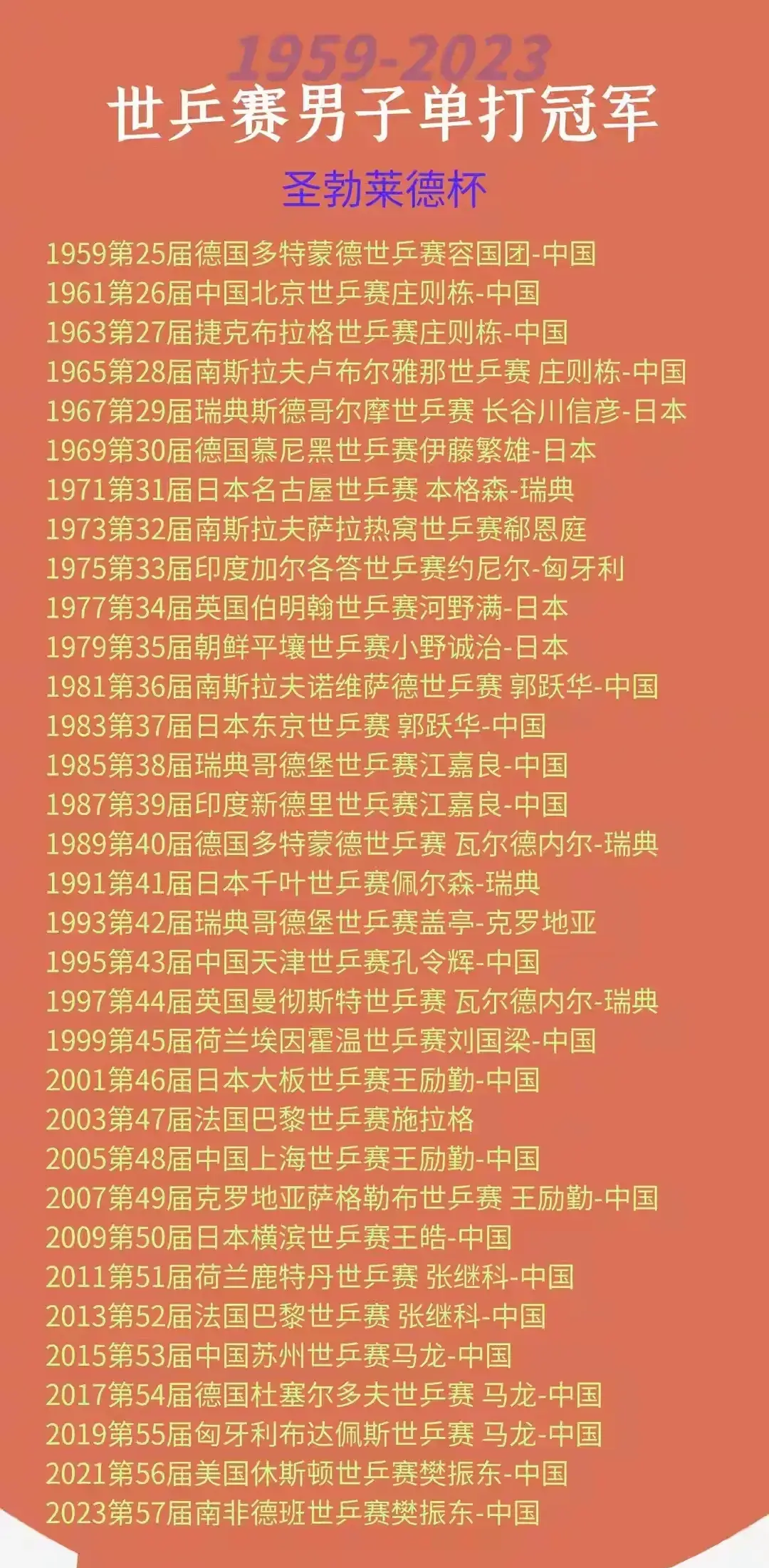 1959-2023世乒赛男子单打冠军！