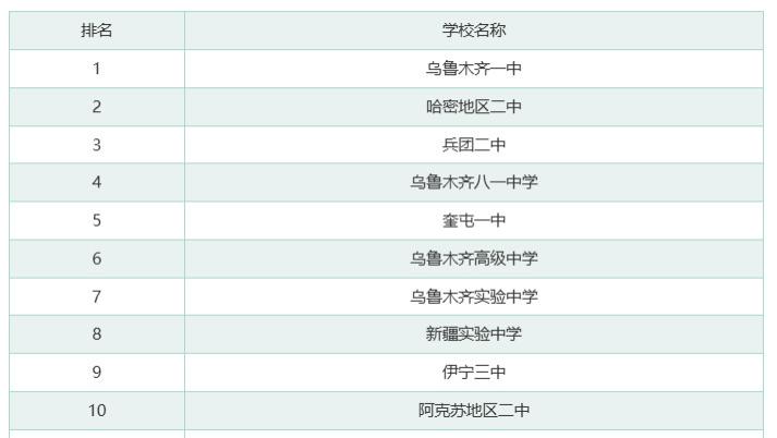 新疆重点高中排名前100强名单有哪些参考