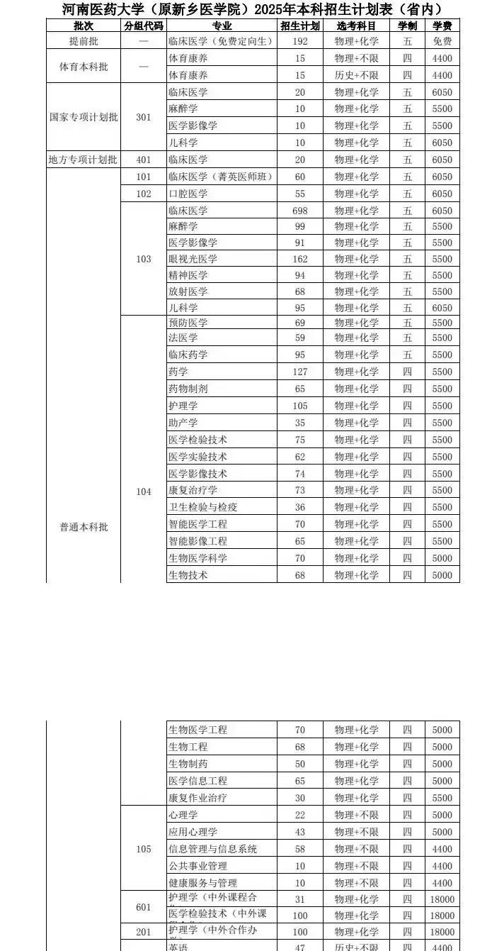 河南医药大学首次招收3656人！
新乡医学院成功更名后，第一年的本科招生计划达到