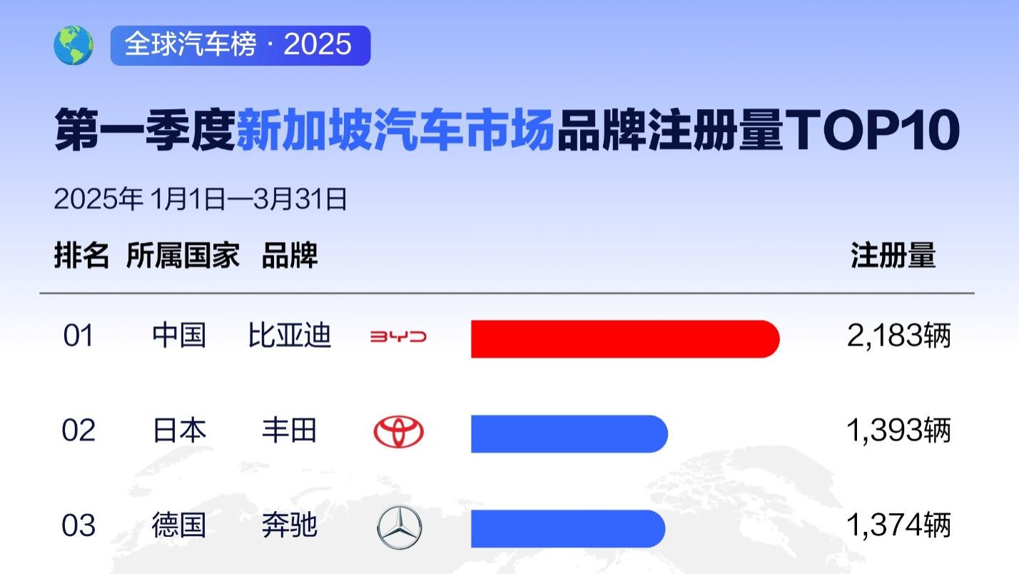 比亚迪霸榜全球，新能源出口迎来高光时刻