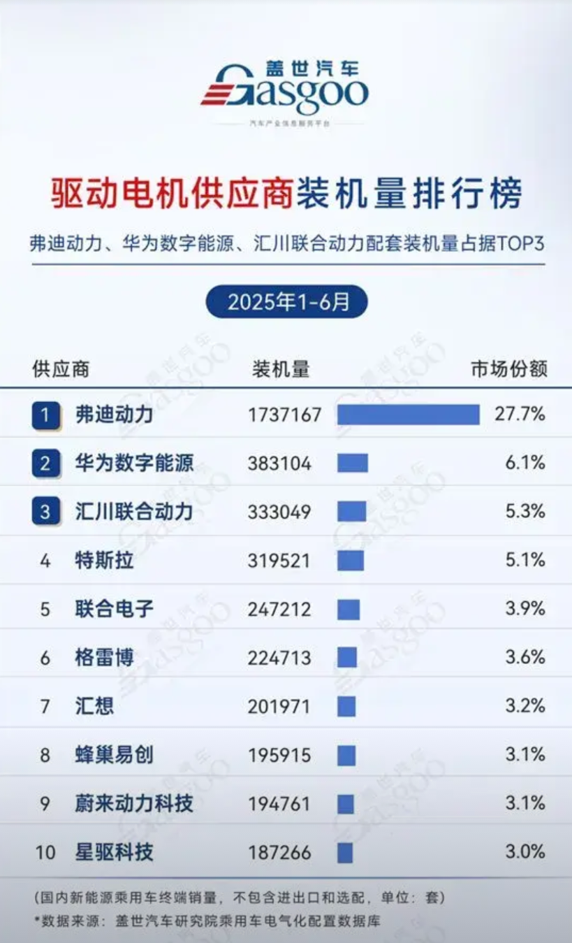 华为太强了，干到了第二！虽然华为不造车，但是做个供应商，服务于车企！

看看电机