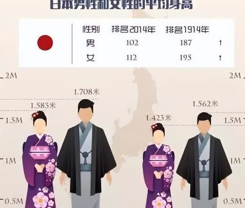 [太阳]日本人为了“长个子”折腾了半个多世纪，曾靠一杯牛奶、一片牛排把全国身高拔