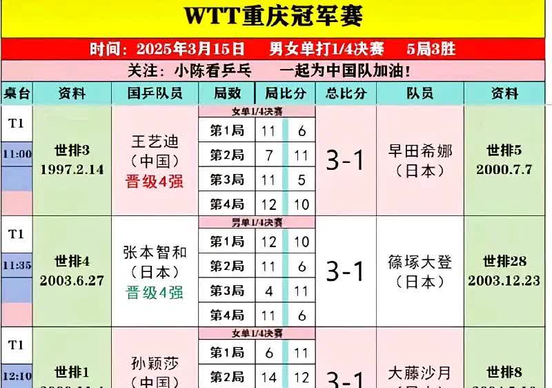 3.15这天果真是不一般！重庆冠军赛的赛程刚过半，就已经是看点满满，看得人热血沸