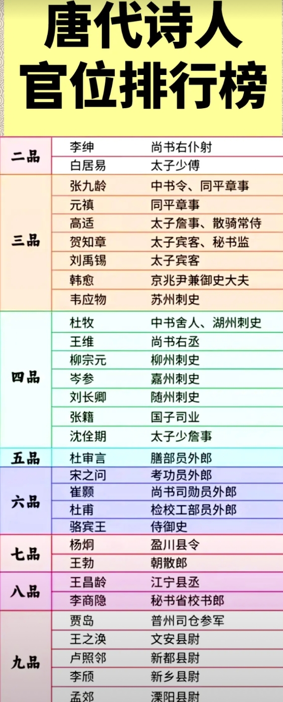 看完才明白，李白真没有当官的本事。

白居易官当到二品，三品韩愈、四品杜枚……如
