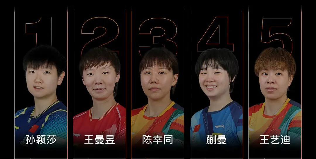 国际乒联2025年第39周（9.23）排名更新，孙颖莎以12200分稳居女单世界