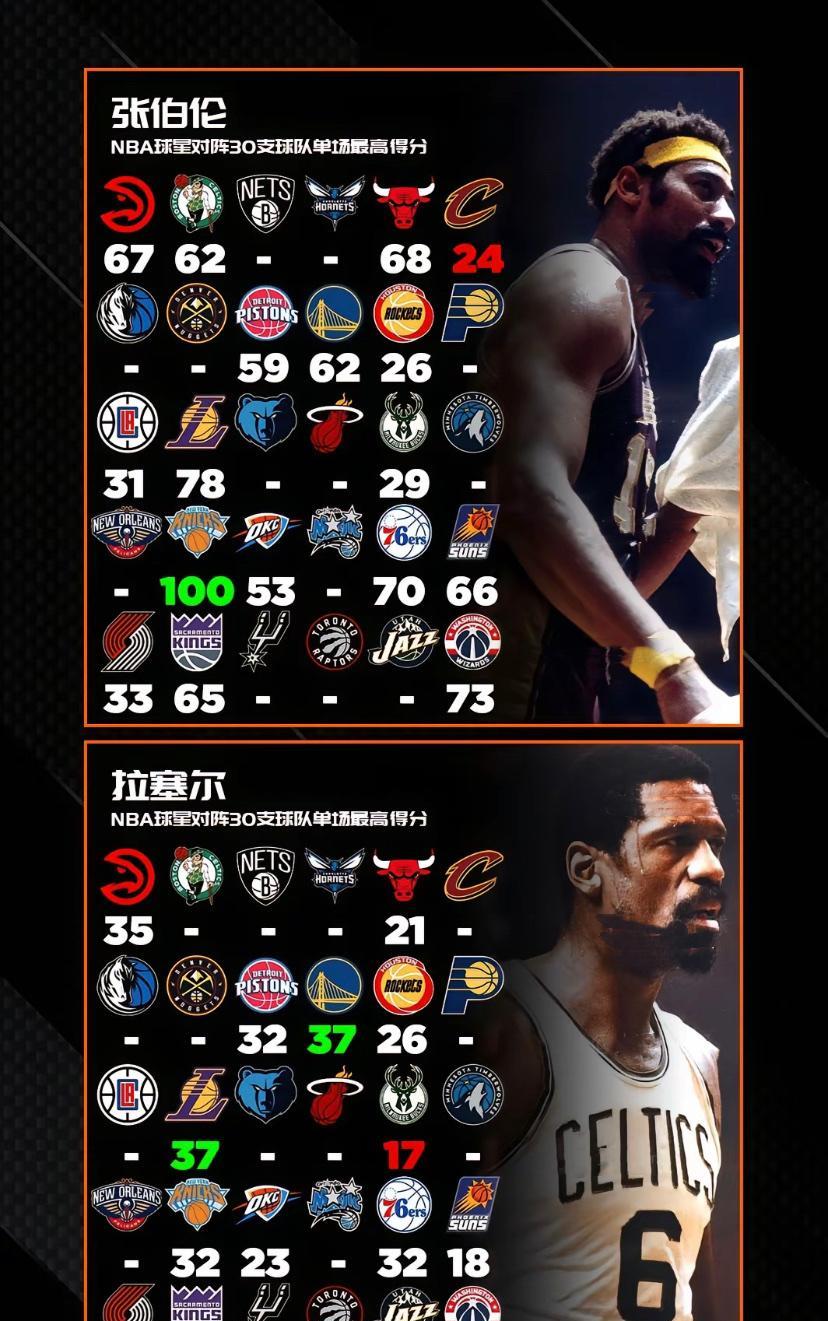 张伯伦和拉塞尔都是NBA传奇巨星。张伯伦虽只打了14个赛季，却砍下31419分2