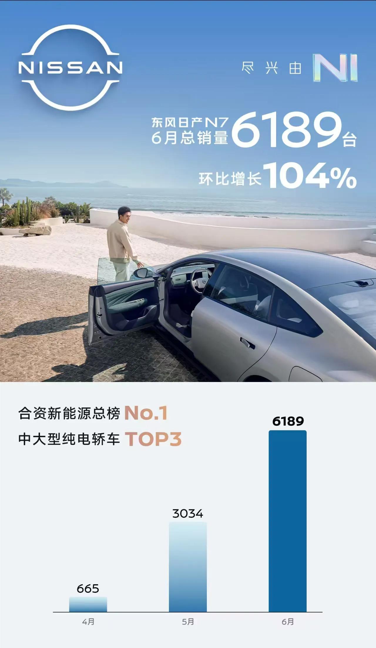 新能源市场最怕什么？怕买到手就落伍。但东风日产N7给了用户满满安全感！
上市50