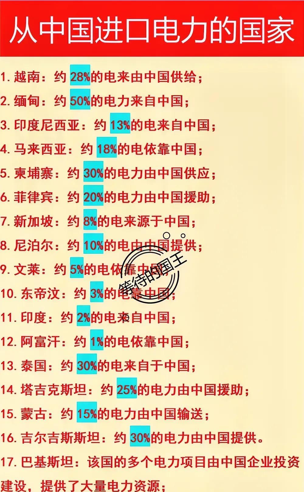 印度：从我国进口电力
蒙古：从我国进口电力
如图是从我国进口电力的国家。主要都是