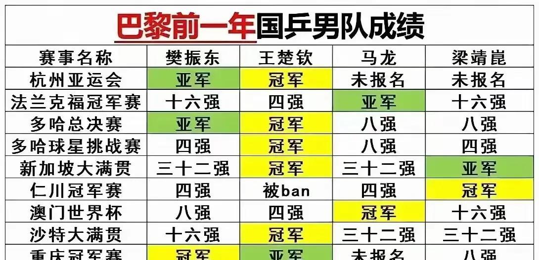 哈哈，这是哪个有心人做的这个成绩图啊，巴黎前一年国乒男队成绩樊振东夺冠率最低，以