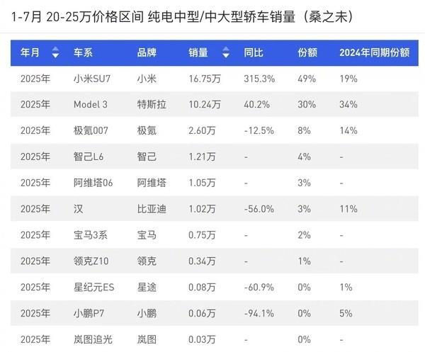 1-7月20-25万纯电中型、中大型轿车销量
1、小米SU7排名第一位，整体销量