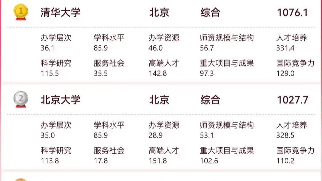最新中国高校排名，前十有哪些高校？清北无悬念，武汉两校很抢眼