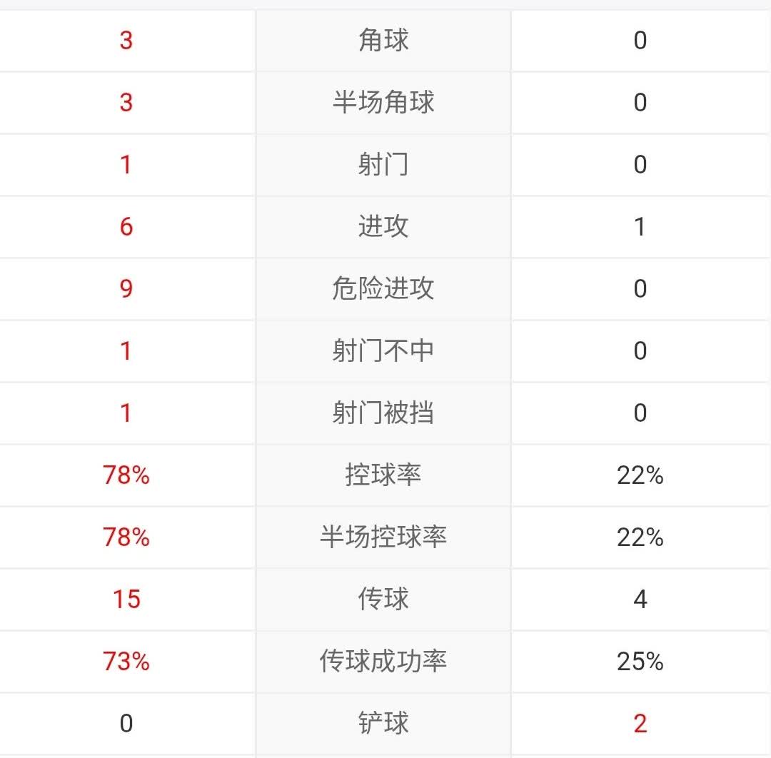 中超快讯，青岛海牛主场完全压制河南队

河南队目前被青岛海牛队压制的几无还手