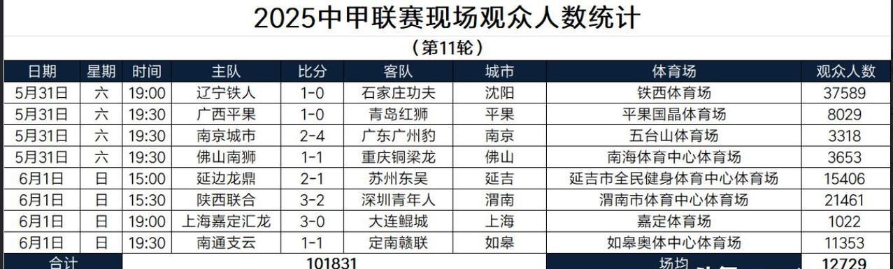 第11轮中甲各场比赛现场观众人数，辽宁铁人主场37589人，断崖领先。本轮最少主
