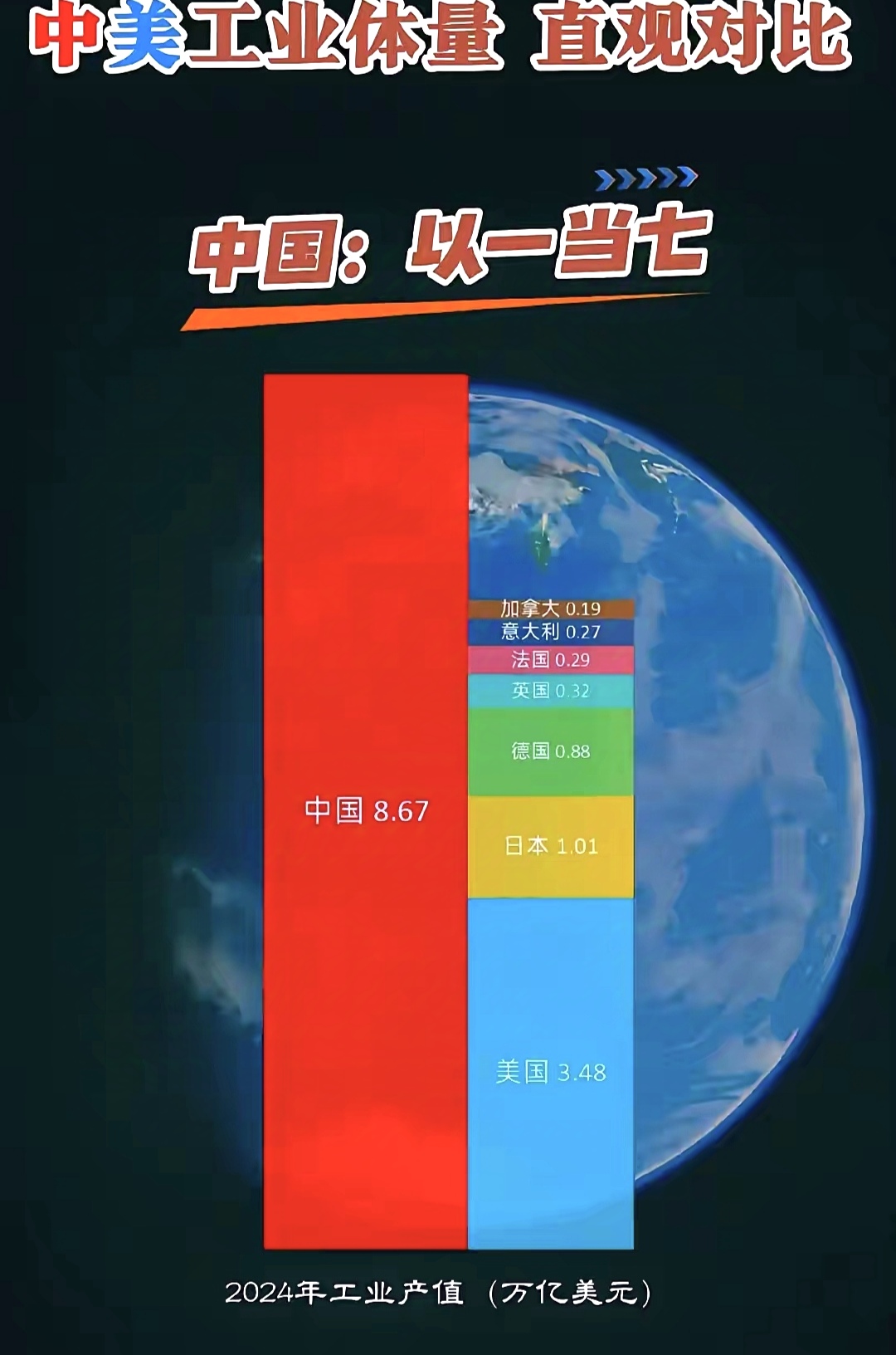 强大的G7，平淡无奇的中国。

G7是所有发达国家中，GDP最高的七个国家，其中