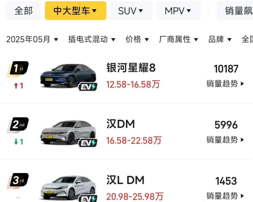 上市第一个月销量过万，吉利星耀8几乎倍杀比亚迪汉DM，太强了
吉利银河又双叒叕新