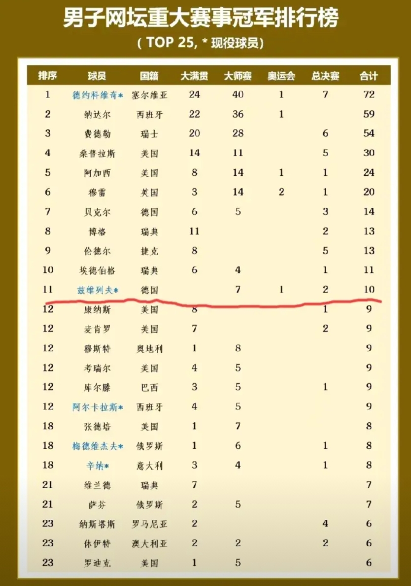 男子网坛重大赛事冠军排行榜top25。
其中，现役球员有5位上榜，分别是德约72