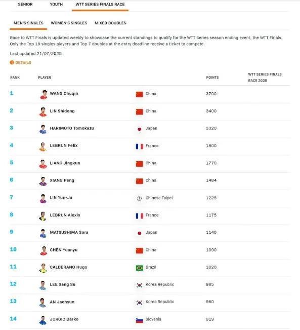 #王楚钦领跑香港总决赛即时排名# 
WTT香港总决赛作为本赛季收官战，由WTT总