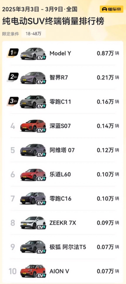 特斯拉依然还是华山之巅无敌的存在，说好的国产替代呢？
虽然大家开始嘲笑特斯拉的智
