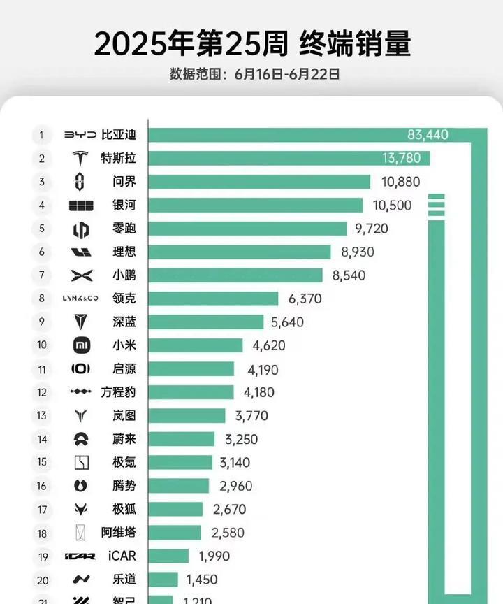 最新周销量（6.16-6.22），比亚迪不算出口终于突破 9 万辆了，创今年以来