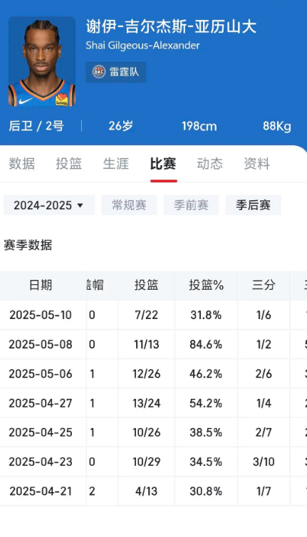 目前七场比赛4场命中率三十多，这就是常规赛mvp？下一个哈登罢了