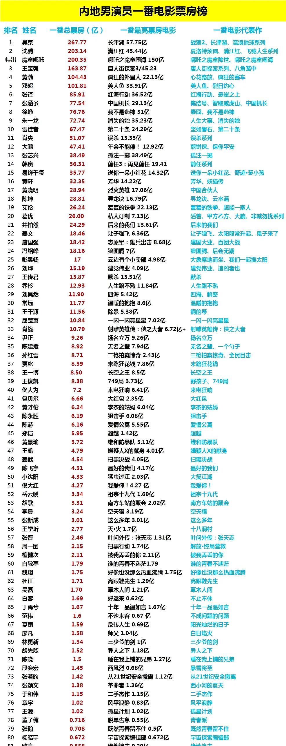 刚看到个内地演员一番电影票房榜
张艺兴13位，易烊千玺15位，肖战排33位，王一