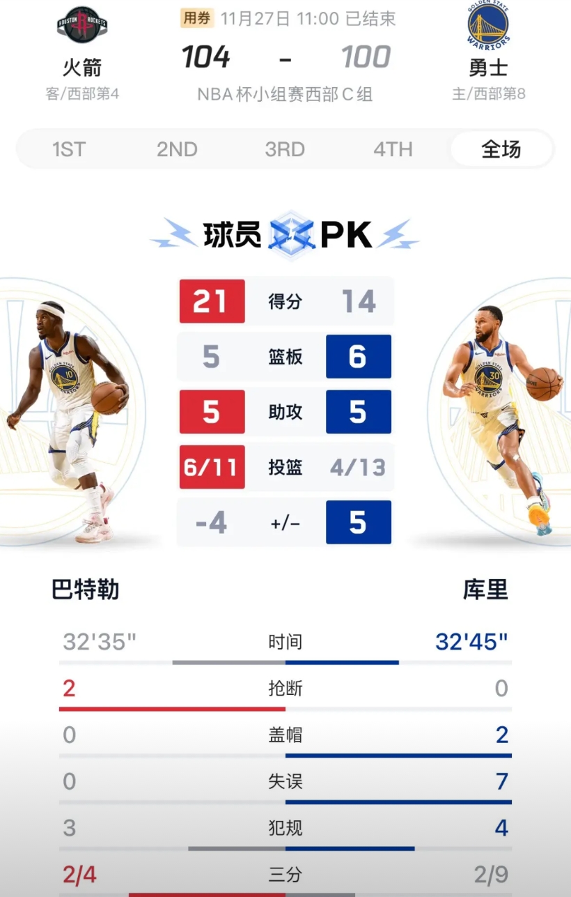 勇士的问题已经很明显了，就是库里已经不稳定了，今天面对没有杜兰特的火箭，库里仅仅