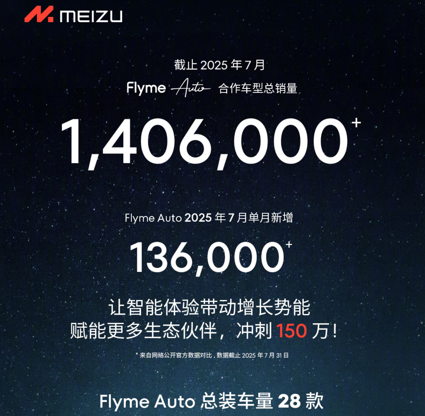 魅族不造车，但是Flyme上车。

目前Flyme已经上了140多万辆车，还在持