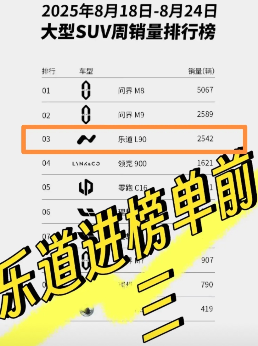 李斌这下应该可以睡安稳觉了，蔚来汽车的未来终于看到希望，乐道L90凭一己之力力挽