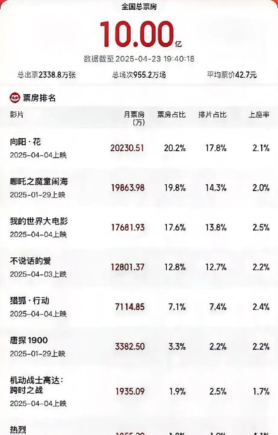 2025年4月电影市场火爆，总票房破10亿，《哪吒》领跑！
4月23日，网络平台