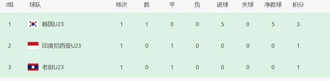 国奥迎来好消息！第一轮赛后尽管国奥赢球让球迷还不满意！但随着其他各组球队第一轮比