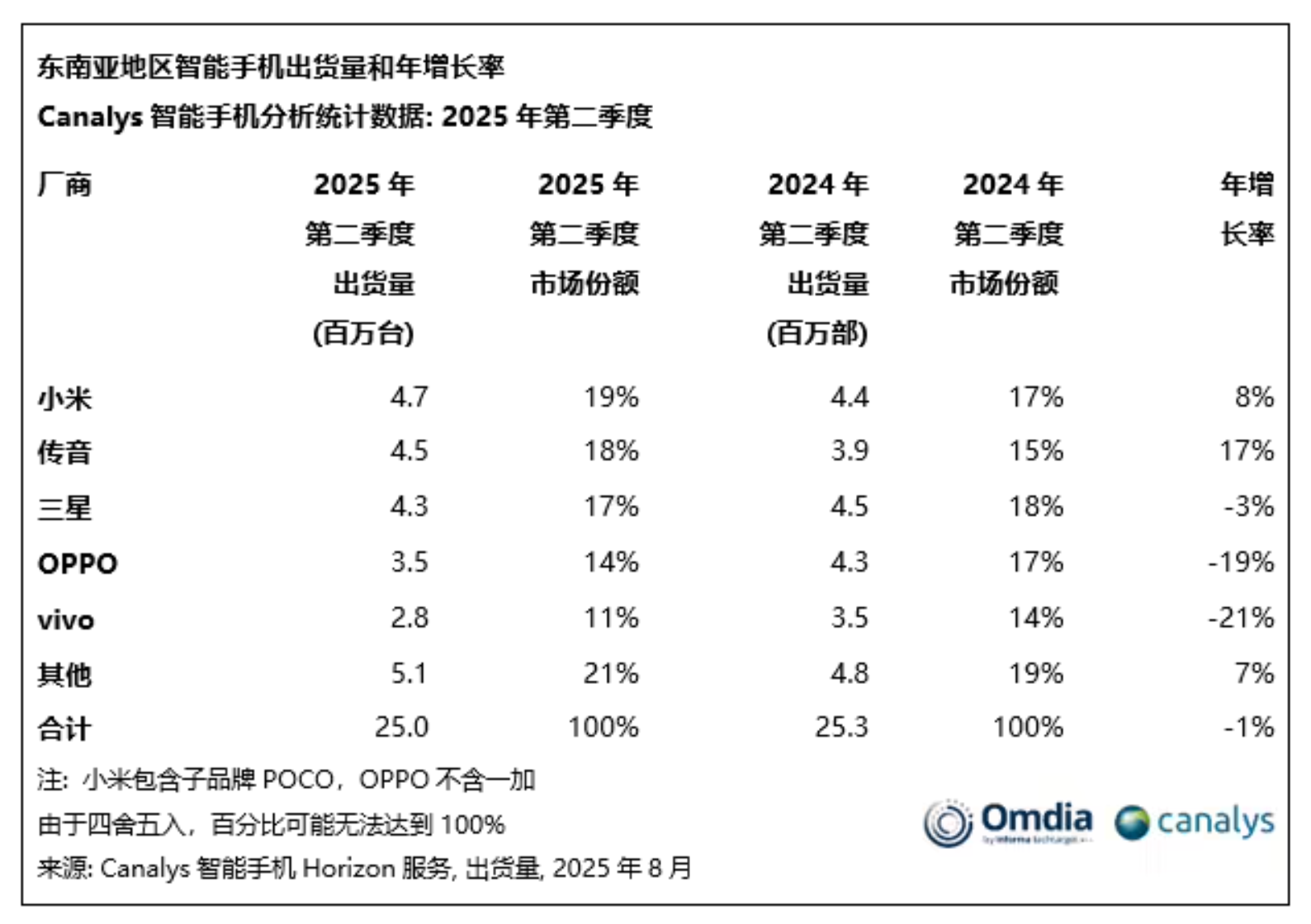 小米手机在东南亚市场第一了，没想到传音排在第二。 ​​​