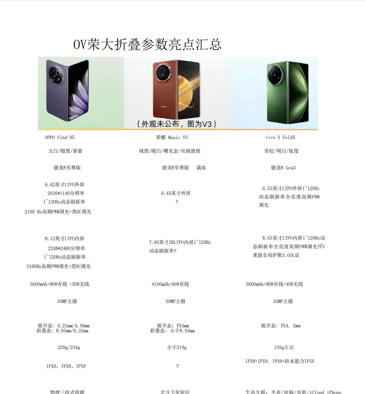华为不出手，友商拿什么打？
荣耀Magic V5虽然还没有公布更多具体参数，但已