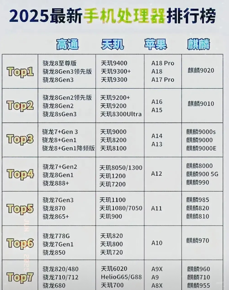 究竟什么才是判断处理器的强弱标准？  跑分？还是稳定？

看参数！CPU全大核（