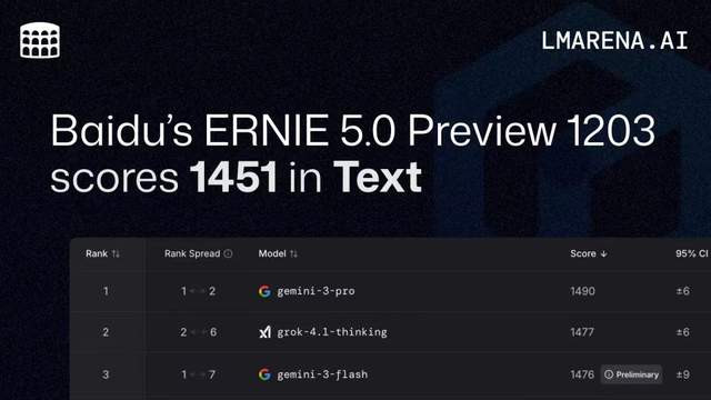 LMArena最新排名：文心大模型5.0 Preview文本能力位居国内第一
