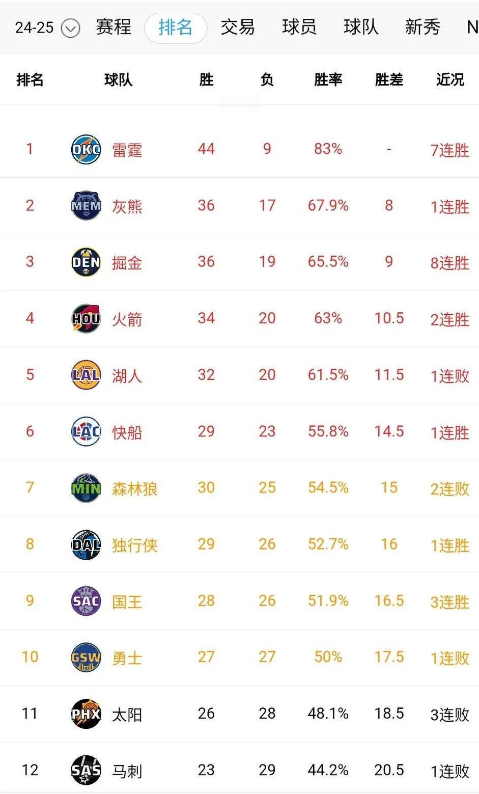 满分组合甜蜜期结束、库巴蜜月期结束，球迷热议东77次、巴神……
范德彪的含金量还