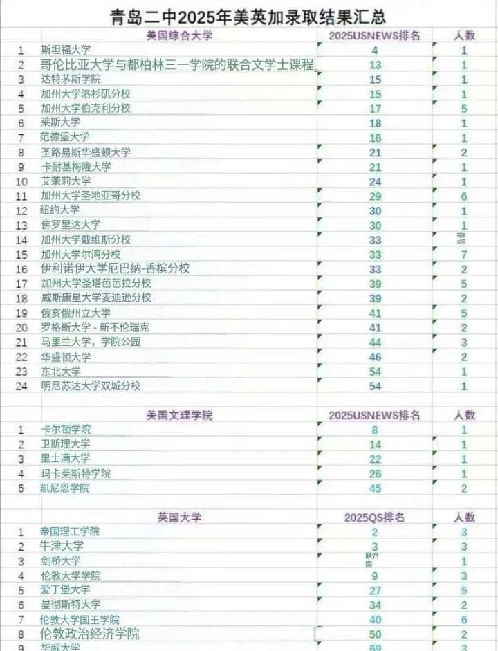 青岛二中，今年留学生考的不错，除了一个斯坦福，加州大学体系考了32人，相当牛了。