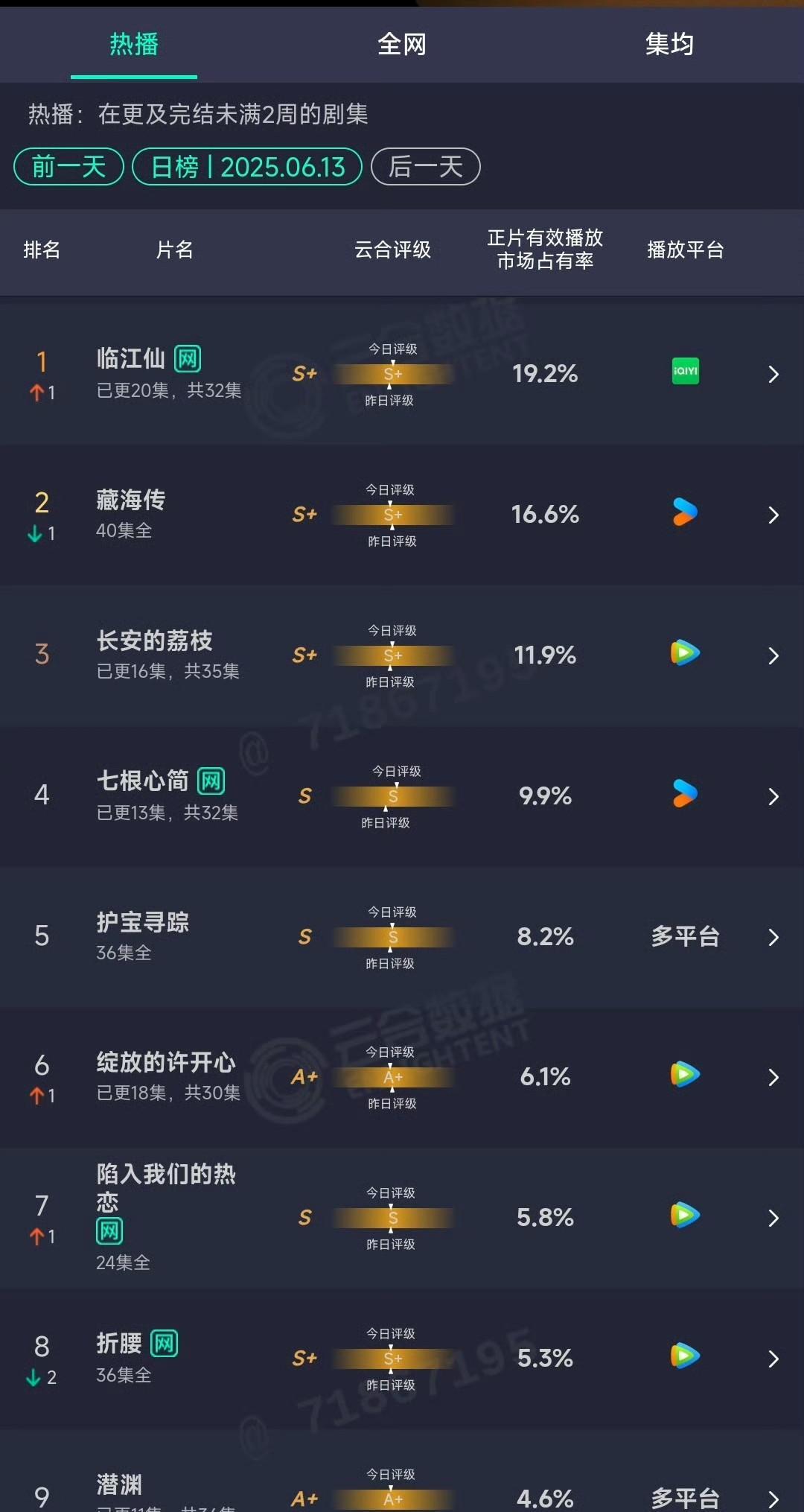 6.13    云合：
临江仙终于继承了皇位
真是太不容易了
藏海传也算是功成身
