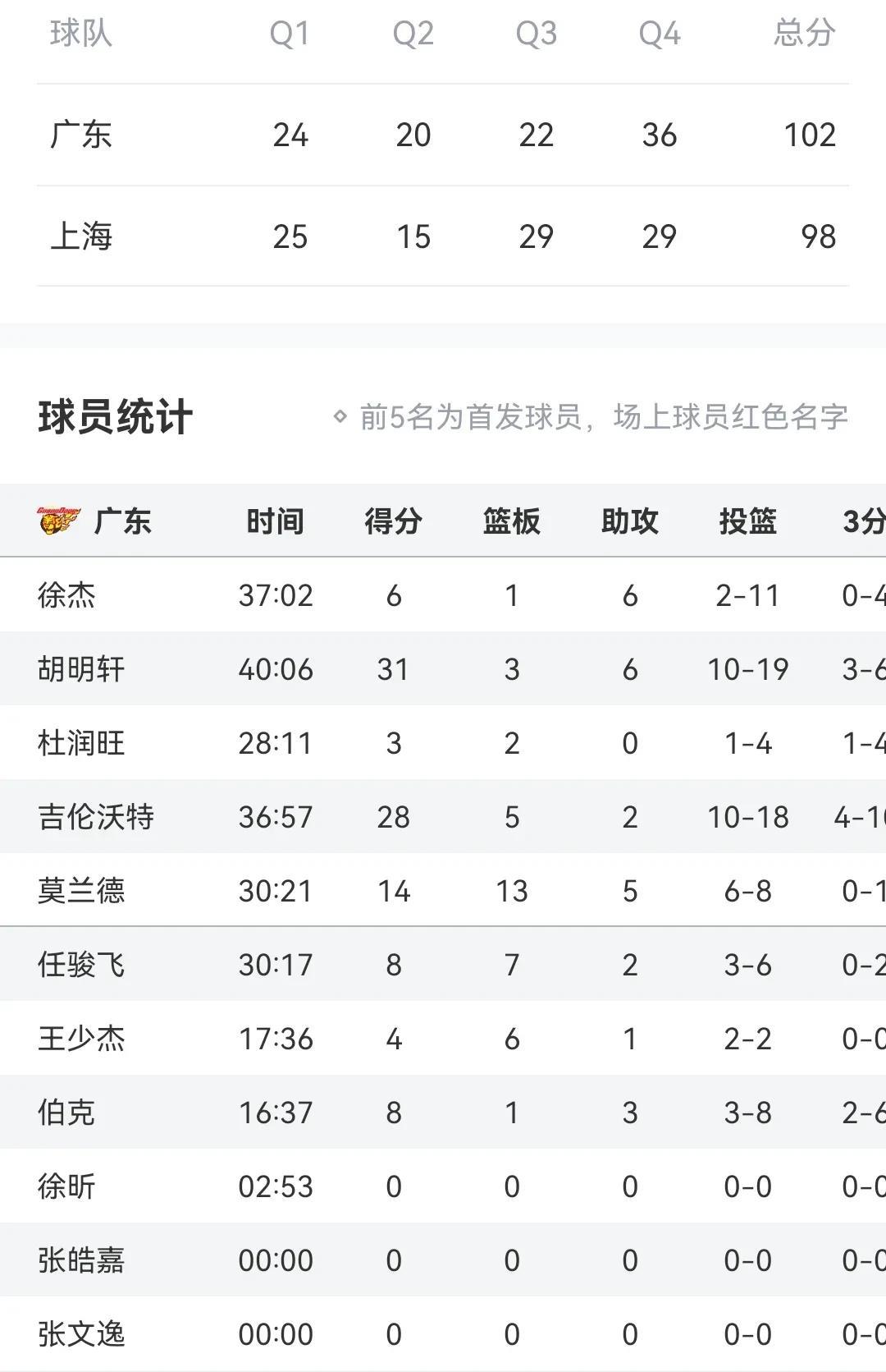 胡明轩31+6
季后赛首轮首战广东胜上海