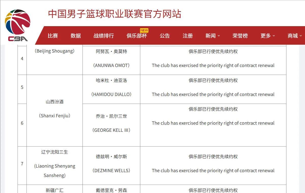 CBA公布了各支球队外援优先续约权的名单，看完了之后感觉CBA下赛季必然是最近几