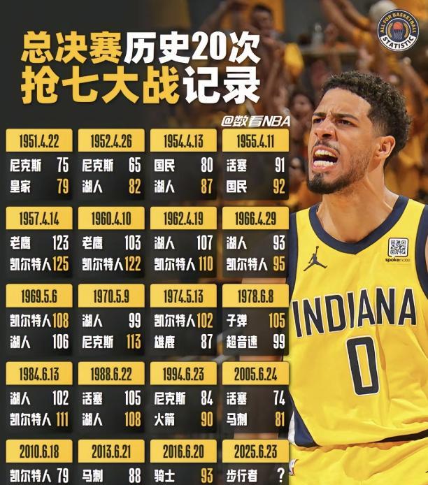 NBA总决赛将迎来第20次抢七大战，本世纪的第五次。
步行者和雷霆的总决赛将进行